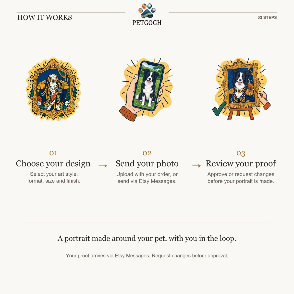 PetGogh How It Works: choose your portrait style, format, size and finish, send a pet photo, then review your digital proof before production.